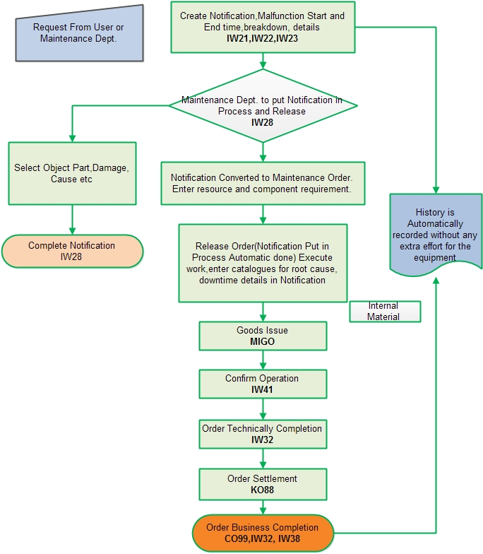 Maintenance Repair Process Flow Chart