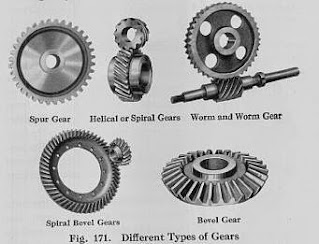 Different Types of Gears . jpge
