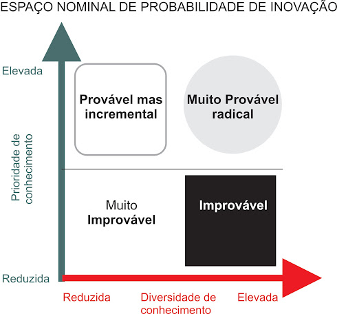 Probalidade de Inovação