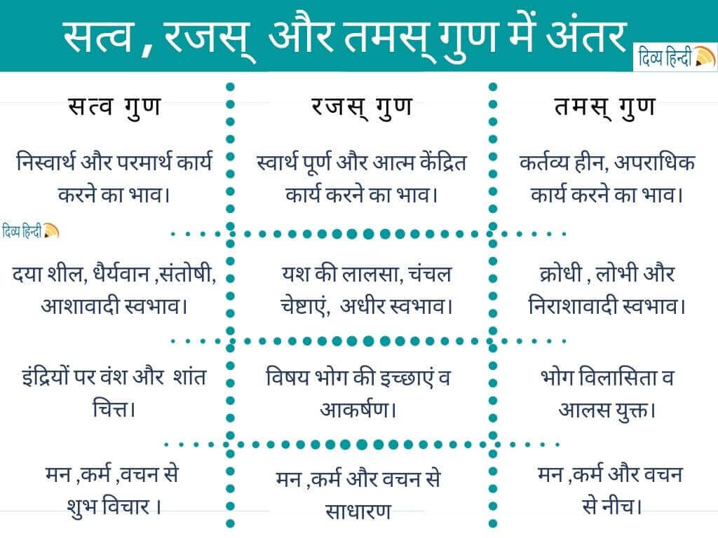सत्व गुण , रजस् गुण और तमस् गुण में अंतर