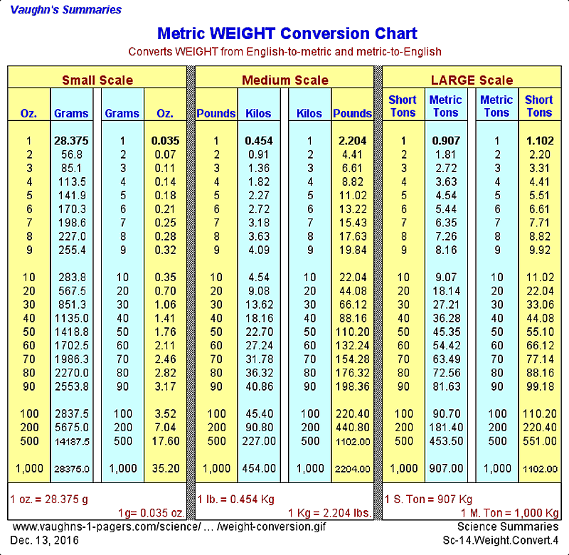weightlifting-conversion-chart-medical-resume