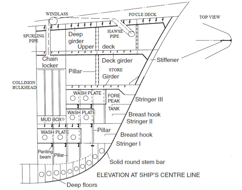 Ship Fore End Structure With Simple Diagram
