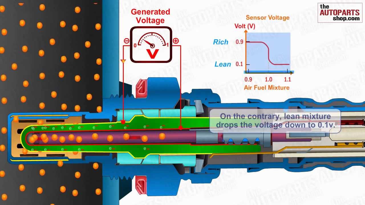 HOW AN OXYGEN SENSOR WORKS ~ Aplus Resources for Automation