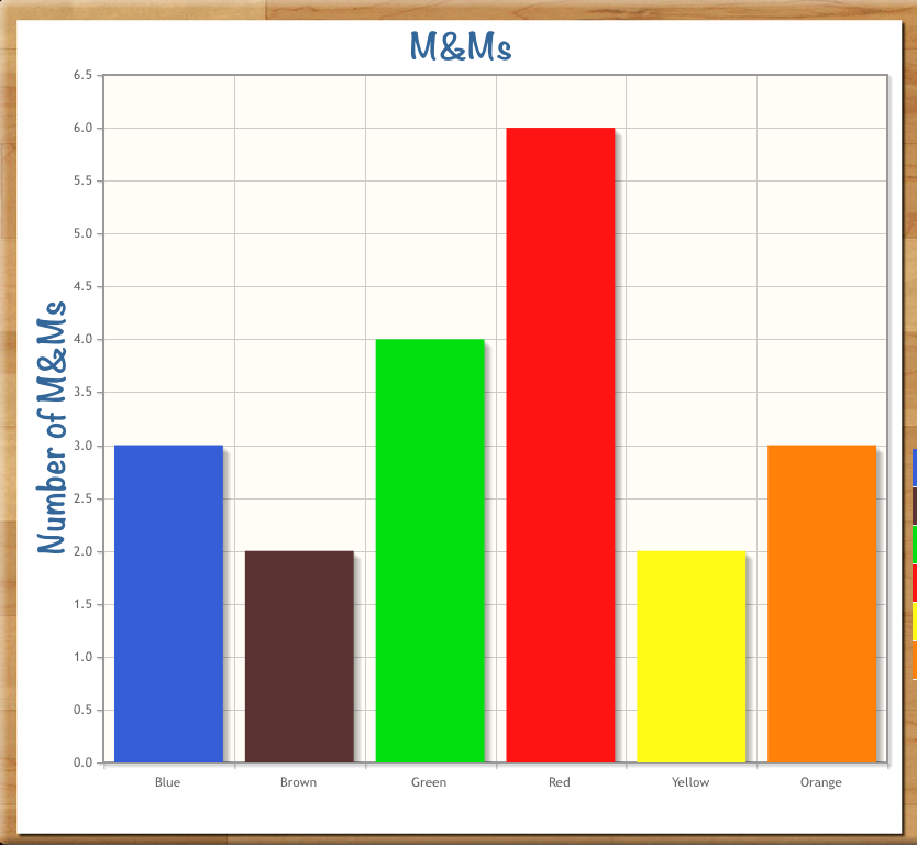 Kaitati Tamaki Primary School M & Ms Bar Chart
