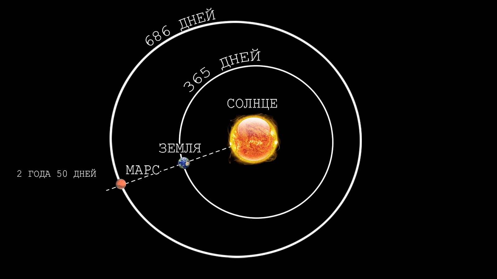 Сколько долететь до марса. Орбита Марса. Орбита Марса вокруг солнца. Орбиты земли и Марса. Орбита Марса относительно солнца.