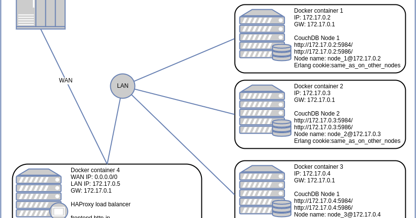 Creating Docker containers with nodes of cluster