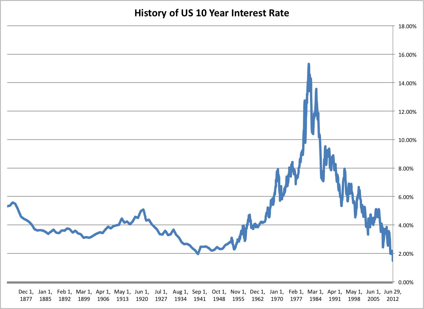 Ten Year Yield Chart
