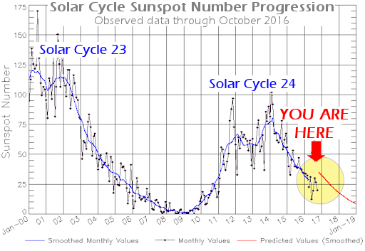 The Big Wobble Solarcycle_strip2