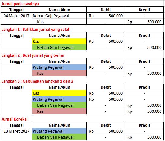 Jurnal Koreksi Kesalahan Reza Blog S Ilmu Dunia