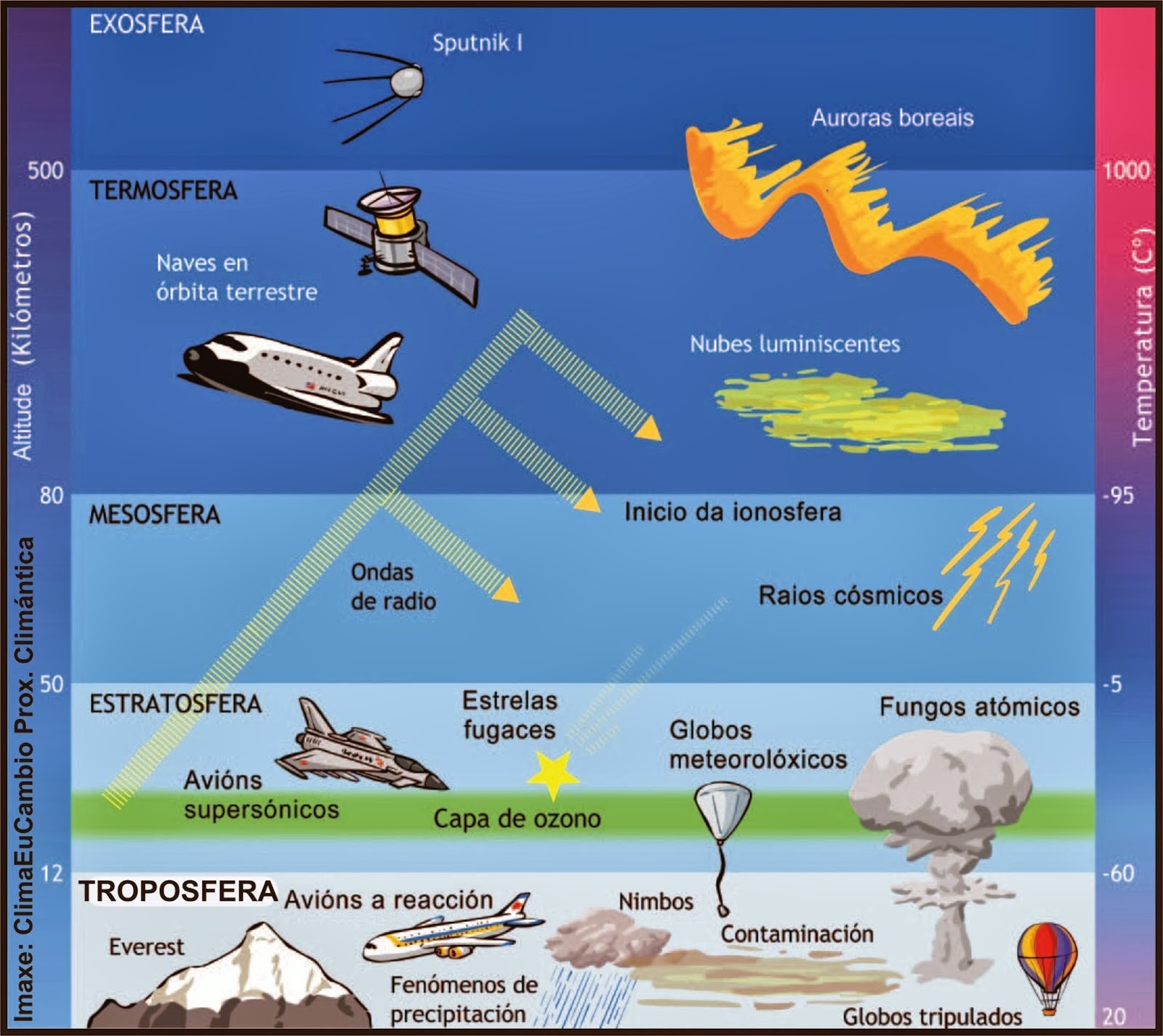 RADIOCOMUNICACIONES 2C1 GRUPO 4 Capas De La Atmosfera radiocomunicaciones-2c1-grupo-4-capas-de-la-atmosfera