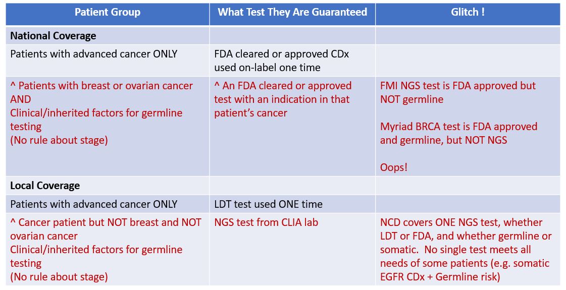 Discoveries in Health Policy CMS Releases Revision for Comment of NCD