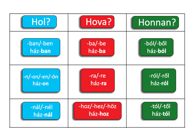 Венгерские падежи таблица. Предлоги падежей в русском языке таблица. Сколько падежей в венгерском языке. 46 падежей табасаранского языка. Сколько падежей в венгерском.