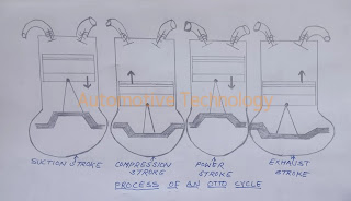 What is Otto Cycle process of an Internal Combustion Engine