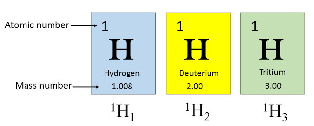 mass number of isotopes of hydrogen