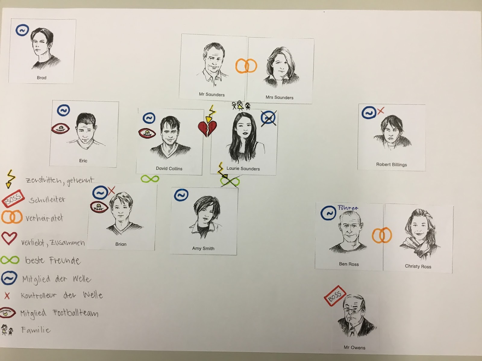 Die Welle Personenkonstellation