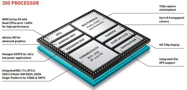 Architecture of a Smartphone and SOC(system on chip) - Top 5 Stuffs