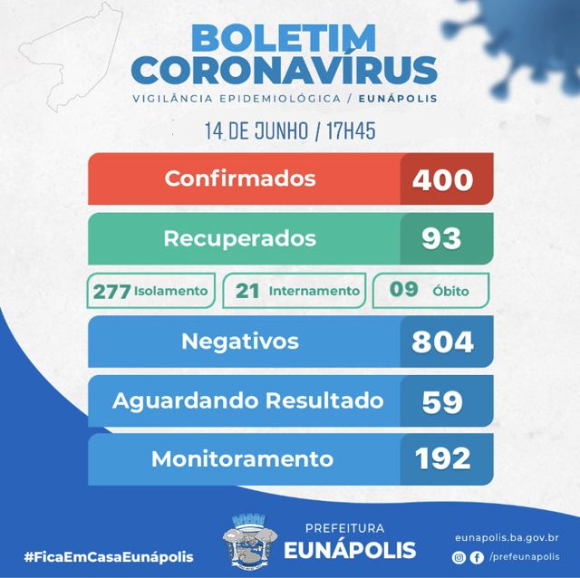 Eunápolis confirma mais 2 óbitos por Covid-19, neste domingo e 400 casos de Coronavírus 6