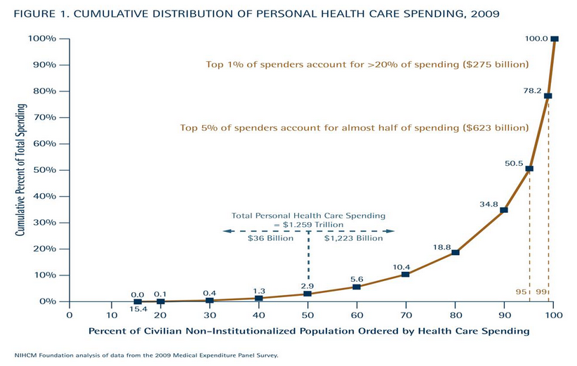 BeeLine The Healthcare Cost Curve And Its Consequences