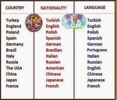 Name 5 countries. Country Nationality language таблица. Национальности на английском. Страны и национальности на английском языке. Страны на английском Nationality.