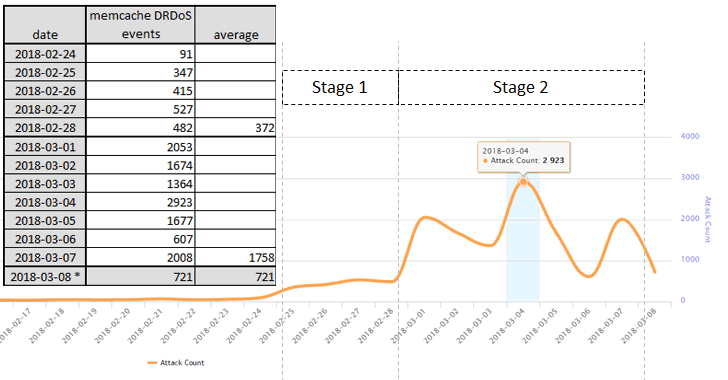 over 15 000 memcached
