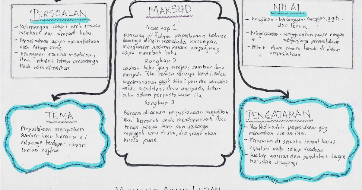 Contoh Soalan Novel Tingkatan 4 Di Sebalik Dinara - Soalan bt