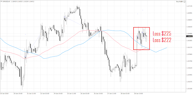 1024 The EURUSD reversed higher on the news that the European leaders had reached an agreement on migration.  It is trading near 1.1650.