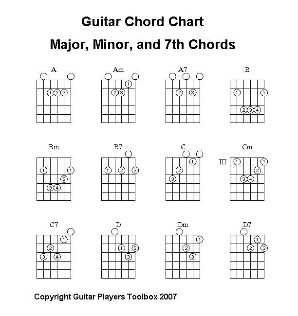 Аккорд g на гитаре схема. C Major Chord Guitar. Схема аккорда b7. Е7-10 гитарный Аккорд. Major Chords Guitar.