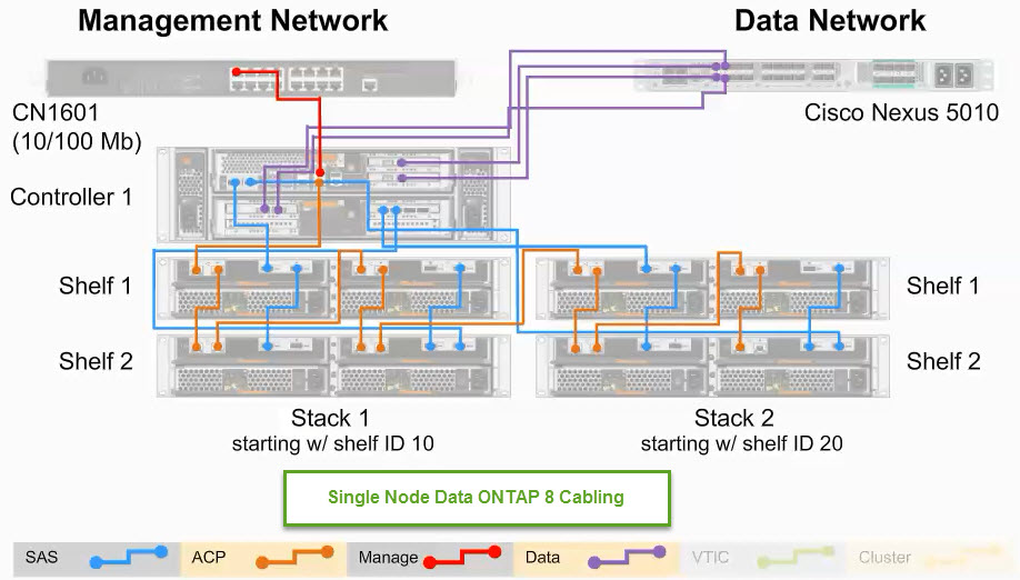 Netapp Notes by ARK: Data ONTAP 8 Cabling - Single Node - HA Pair and