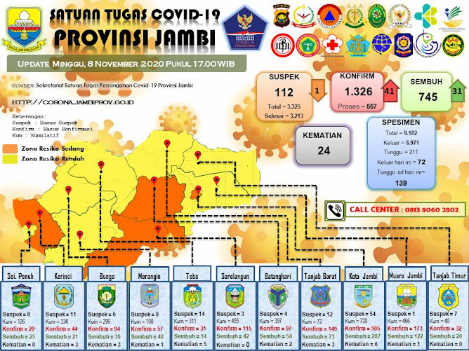 di jambi hari ini pasien positif bertambah 41 orang