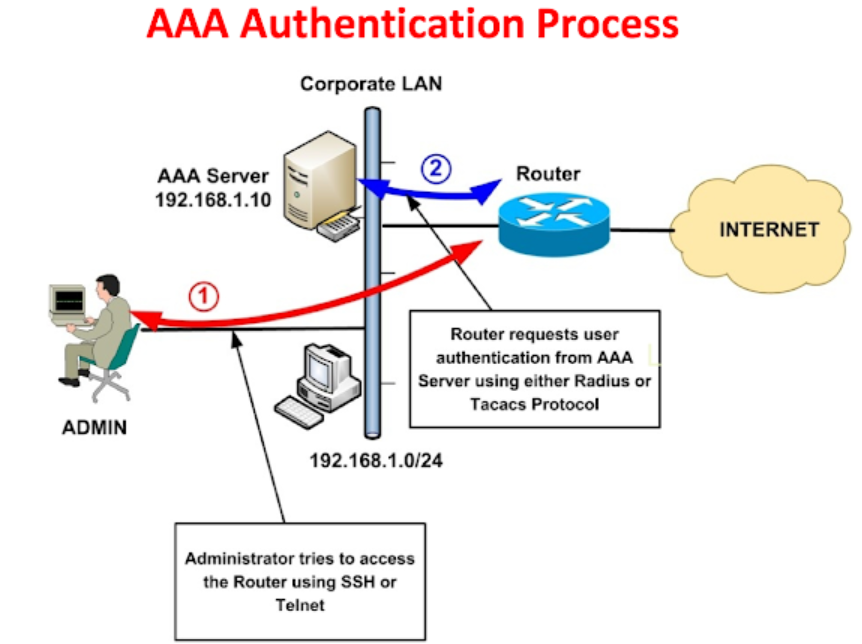 What Is AAA Security? What Are the AAA Protocols?
