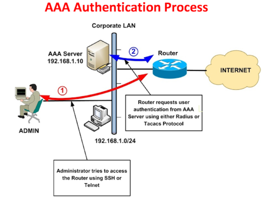 AAA Authentication Process: AAA Authentication login - The Network DNA