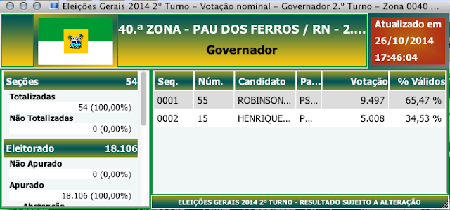 100% de certeza: Em Pau dos Ferros Robinson vence com mais de 4000 votos de maioria