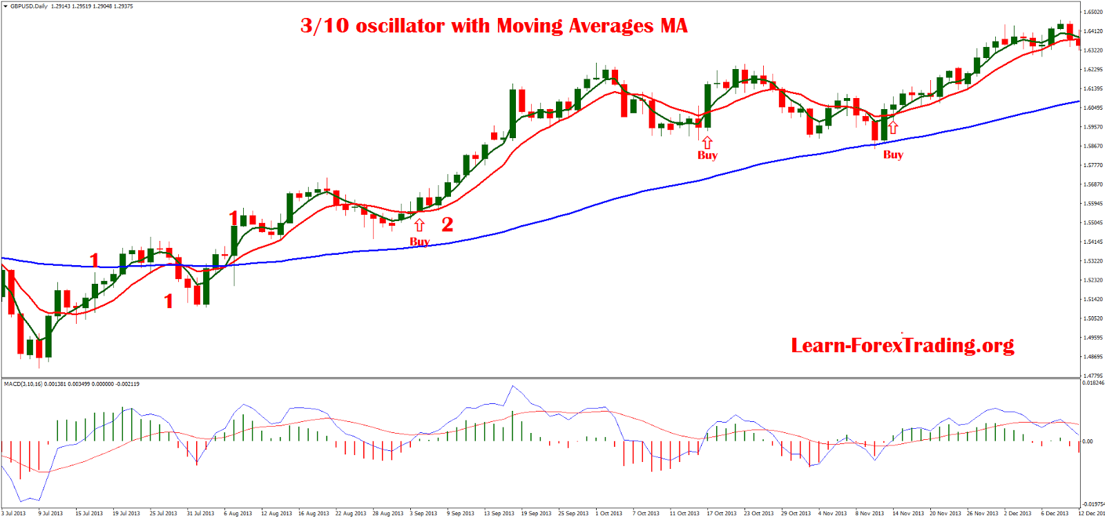 3/10 oscillator with Moving Averages MA Learn Forex Trading
