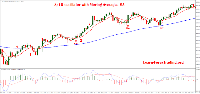 3/10 oscillator with Moving Averages MA