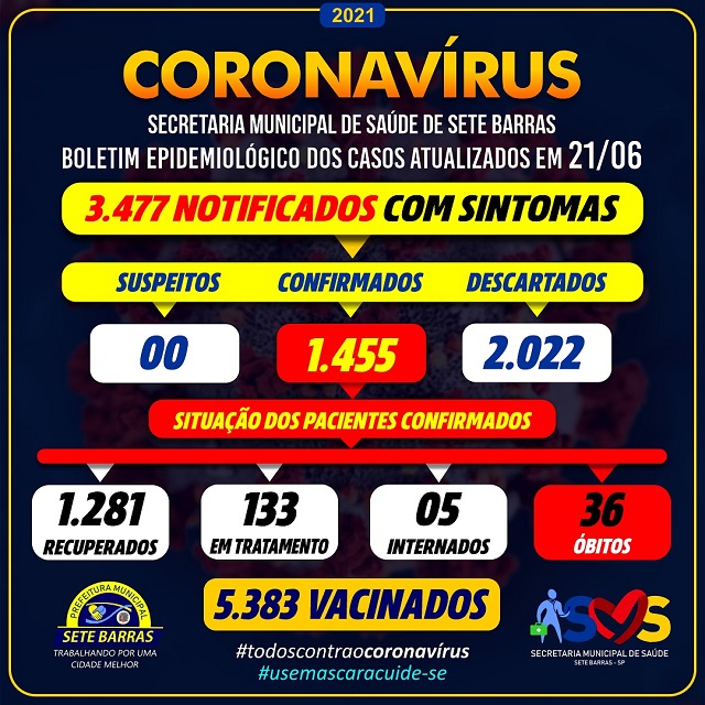 Sete Barras confirma mais um óbito e soma 36 mortes por Coronavirus - Covid-19
