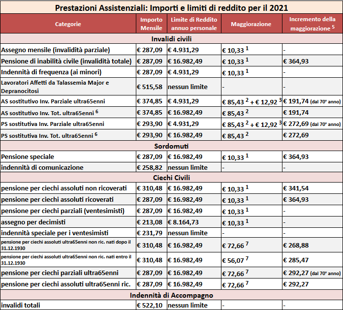 Studio Legale Buonomo Diritto Previdenziale ed Assistenziale Tabelle INPS prestazioni
