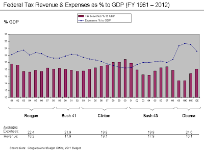 Tax and Expense as Percentage of GDP