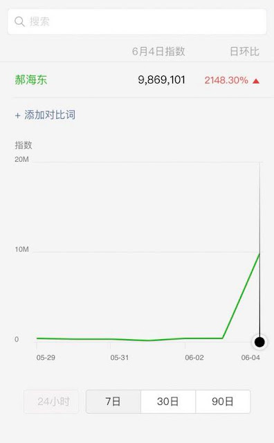 Kêu gọi lật đổ ĐCSTQ, ‘Hác Hải Đông’ được tìm trên Wechat tăng hơn 2000% trong ngày