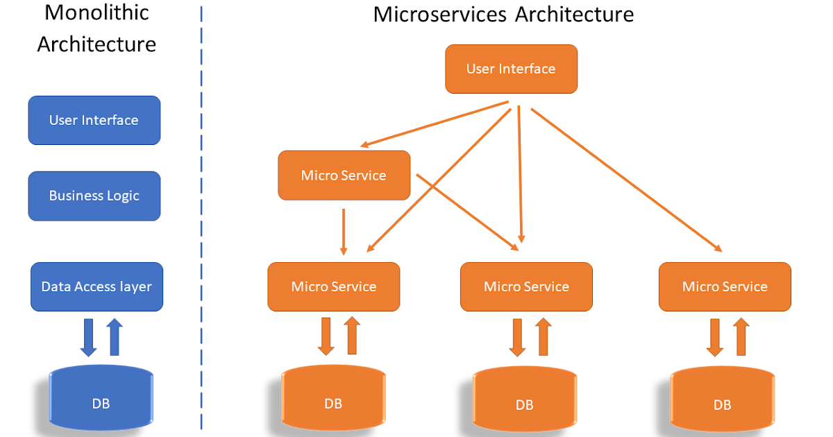 Technology Microservice architecture Introduction