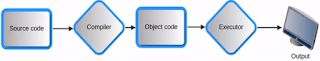 What is Operating System Services Programm execution