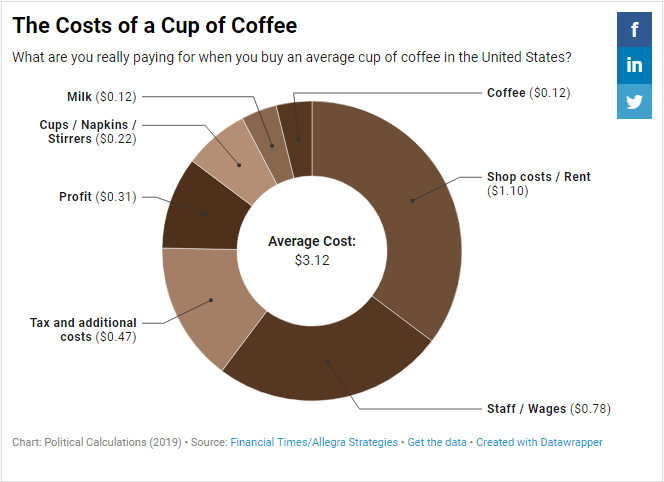 What a Cup of Coffee Really Costs