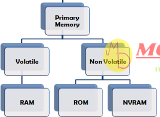 types of primary memory, primary memory ki types, primary memory types