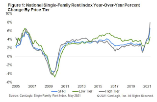 CoreLogic Rent