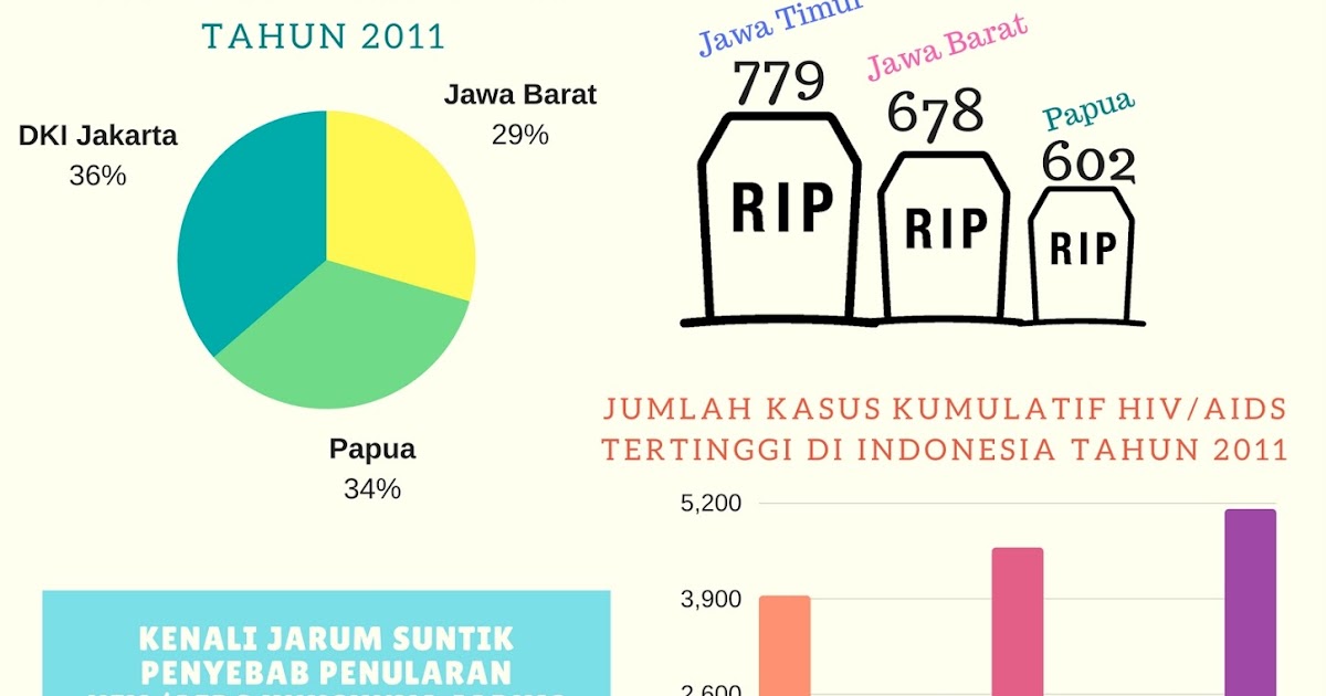 CONTOH INFOGRAFIS HIV/AIDS