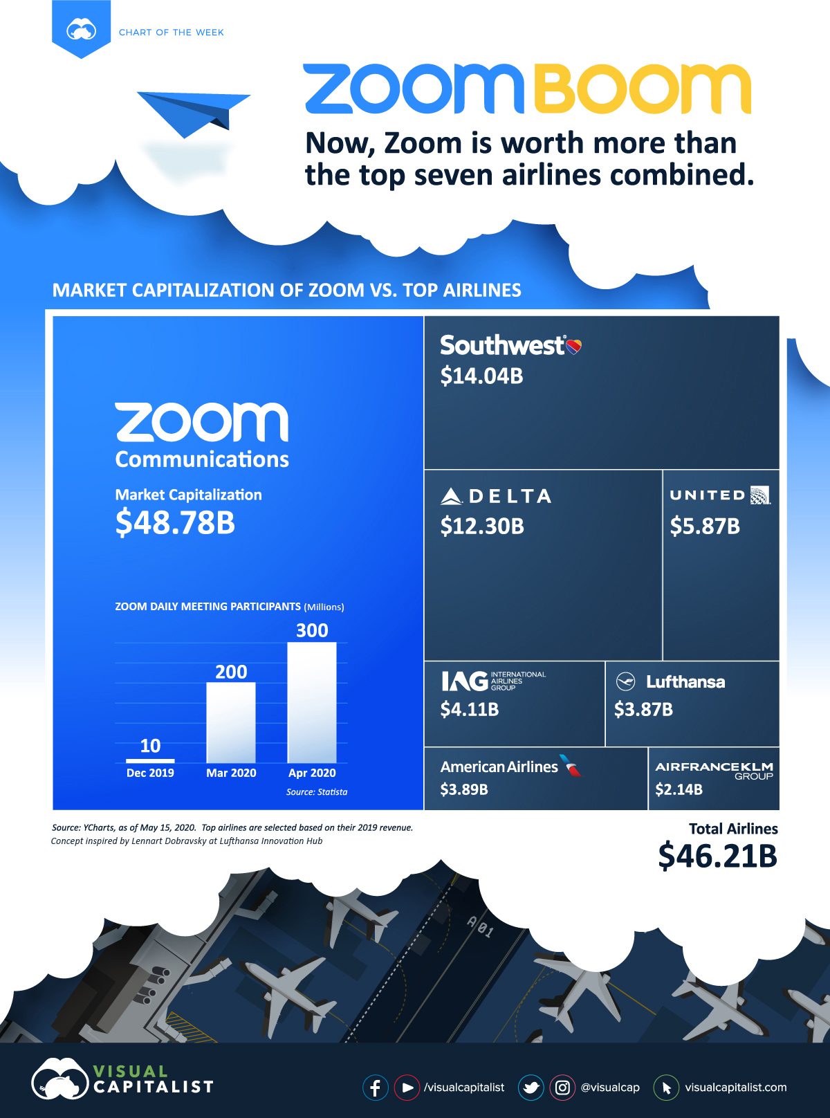 Zoom's Net Worth has Surpassed that of the World’s 7 Biggest Airlines Zoom's Net Worth has Surpassed that of the World’s 7 Biggest Airlines