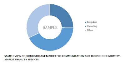  cloud storage market for communication and technology industry