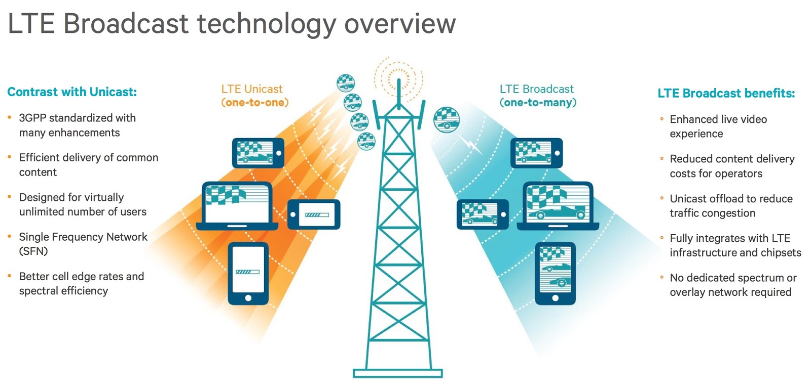 4 лте. LTE. Технология LTE. Беспроводная LTE технология. 4g LTE.