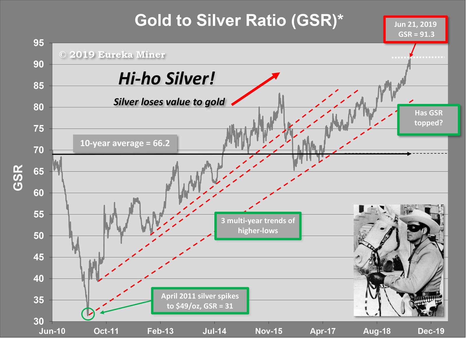 Gold Silver Ratio Chart Kitco