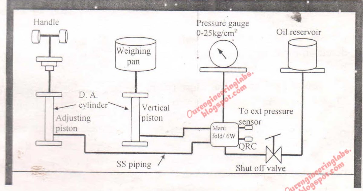 Calibration of pressure gauge using dead weight tester Ourengineeringlabs