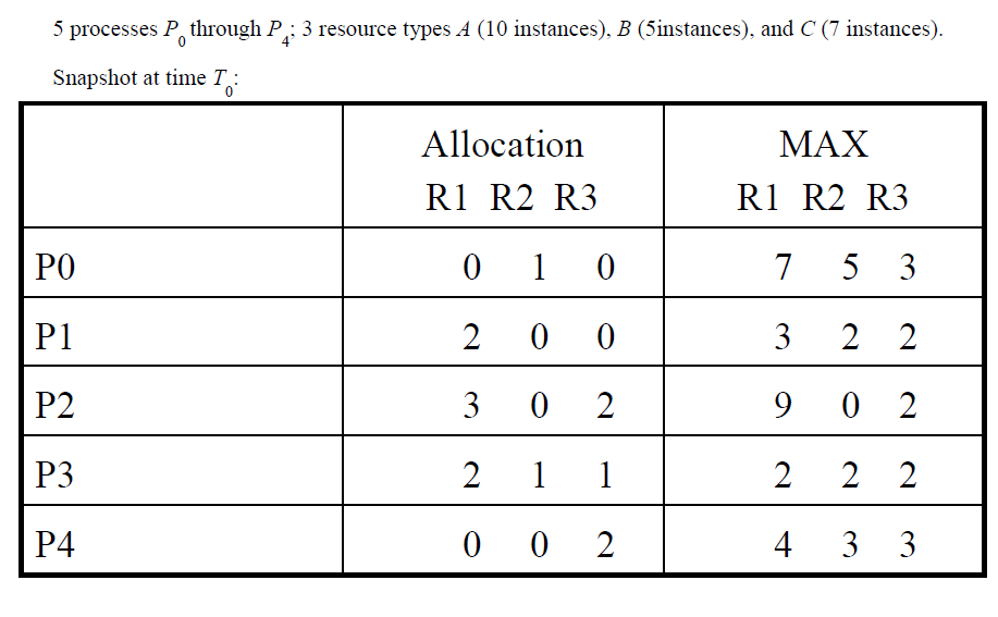 Deadlock Avoidance and Bankers Algorithm in OS